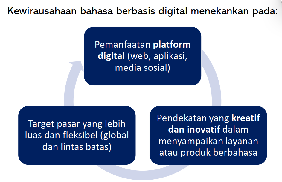Kewirausahaan Bahasa Berbasis Digital